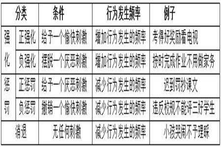 甘肃教师招聘备考资料：斯金纳的操作性条件作用理论